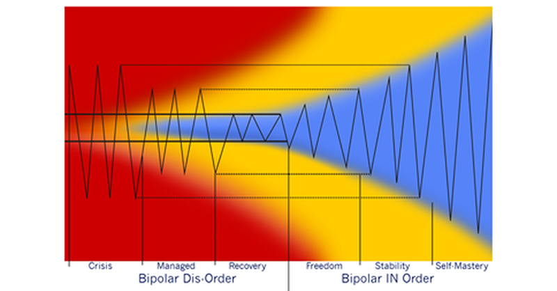 Bipolar Dis-Order to Bipolar IN Order spectrum — from Crisis through Managed, Recovery, Freedom, Stability, to Self-Mastery