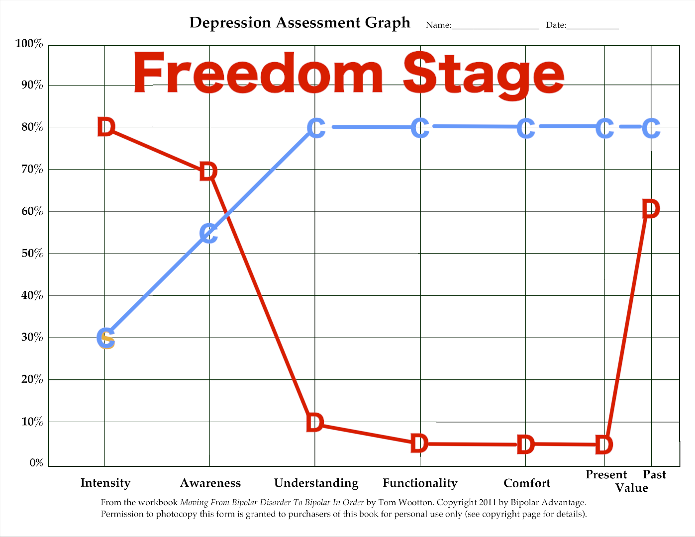 Freedom Stage assessment graph