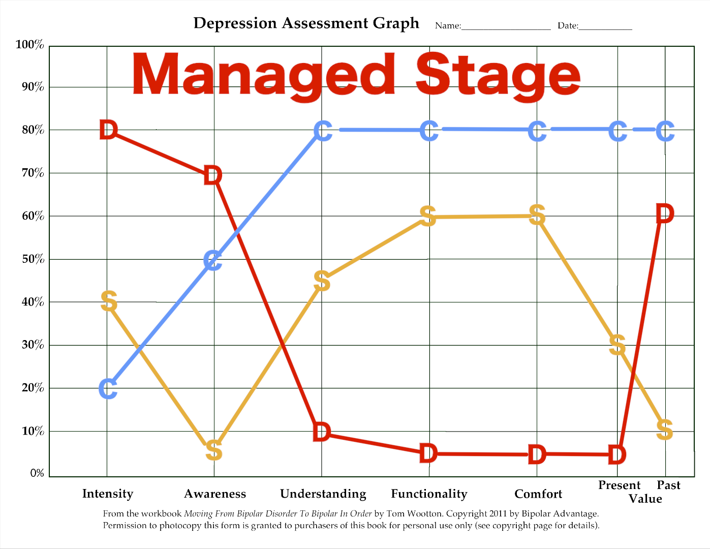Managed Stage assessment graph