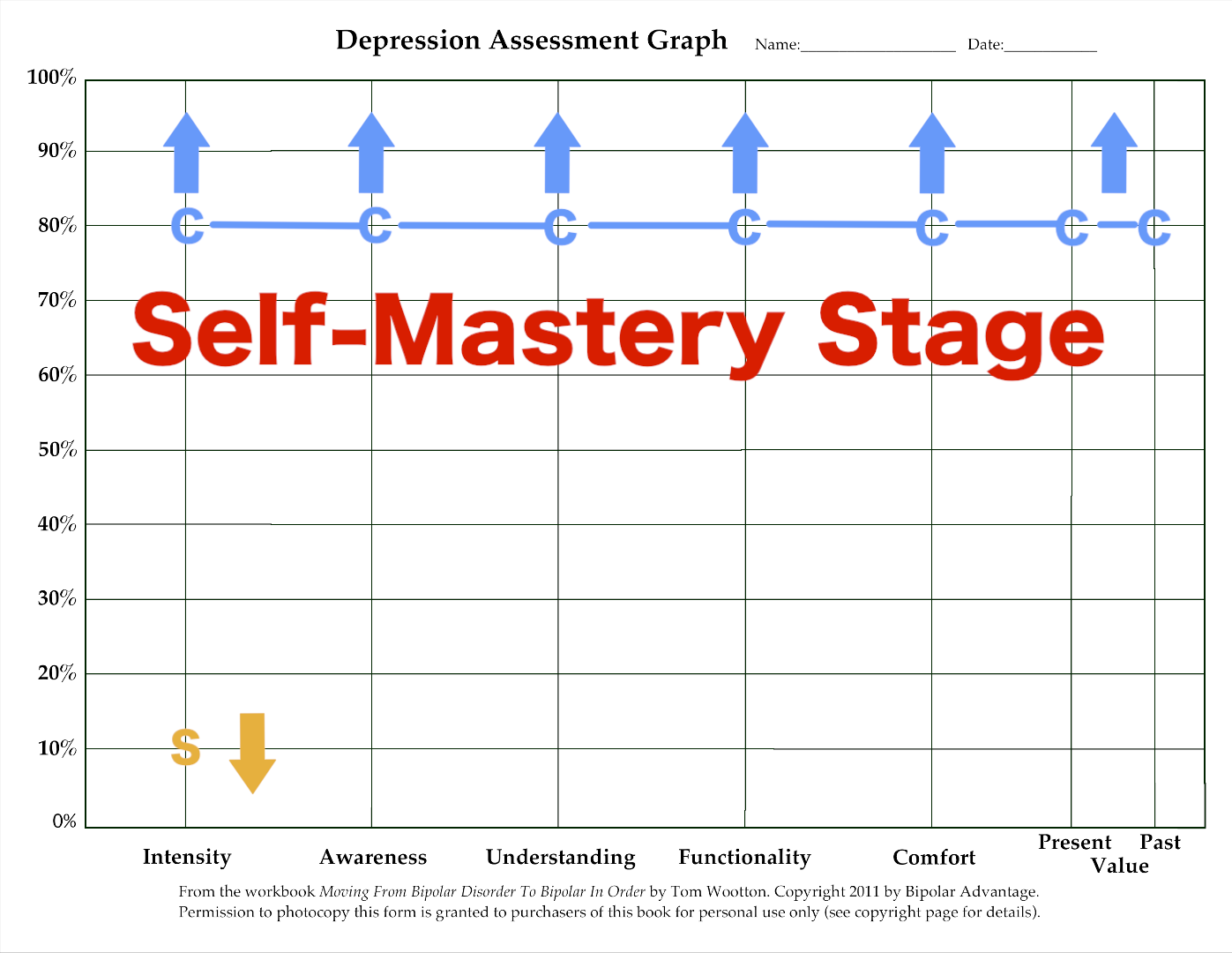 Self-Mastery Stage assessment graph